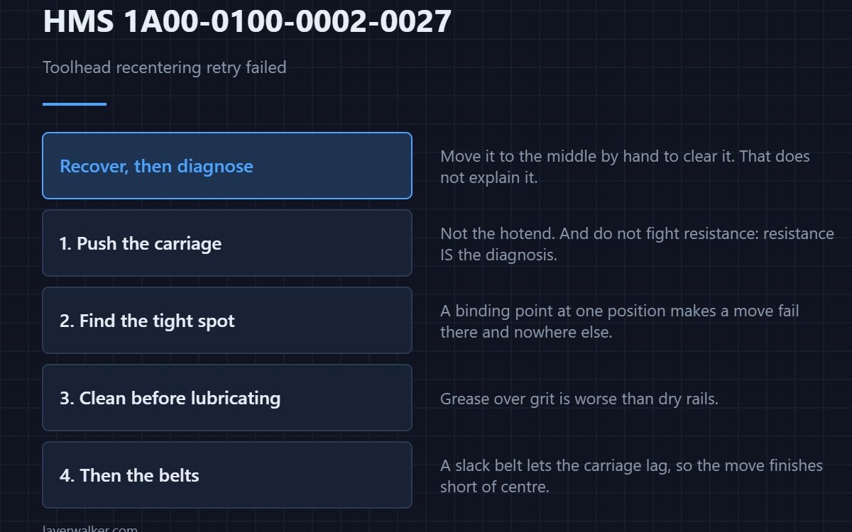HMS 1A00-0100-0002-0027 — Toolhead recentering retry failed