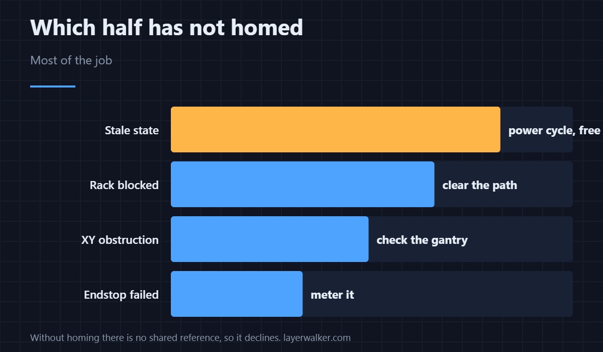 A precondition, not a breakage. Find which of the two has not homed.