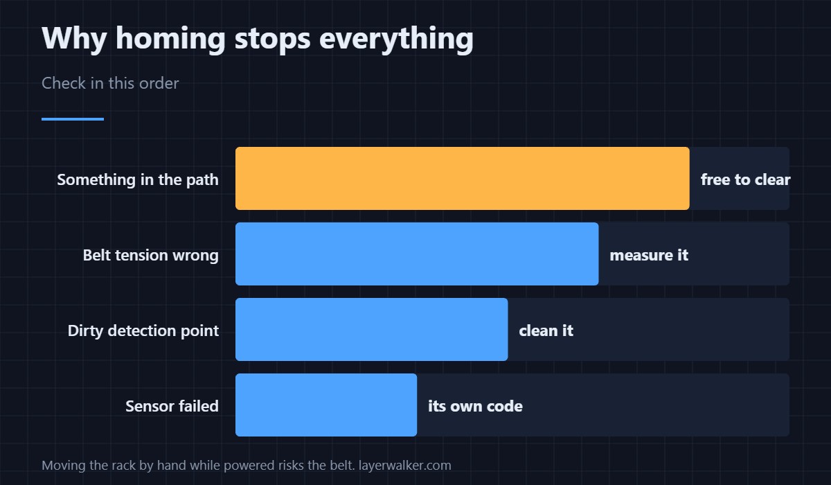 Homing is how the rack learns where it is. Three reasons it cannot.
