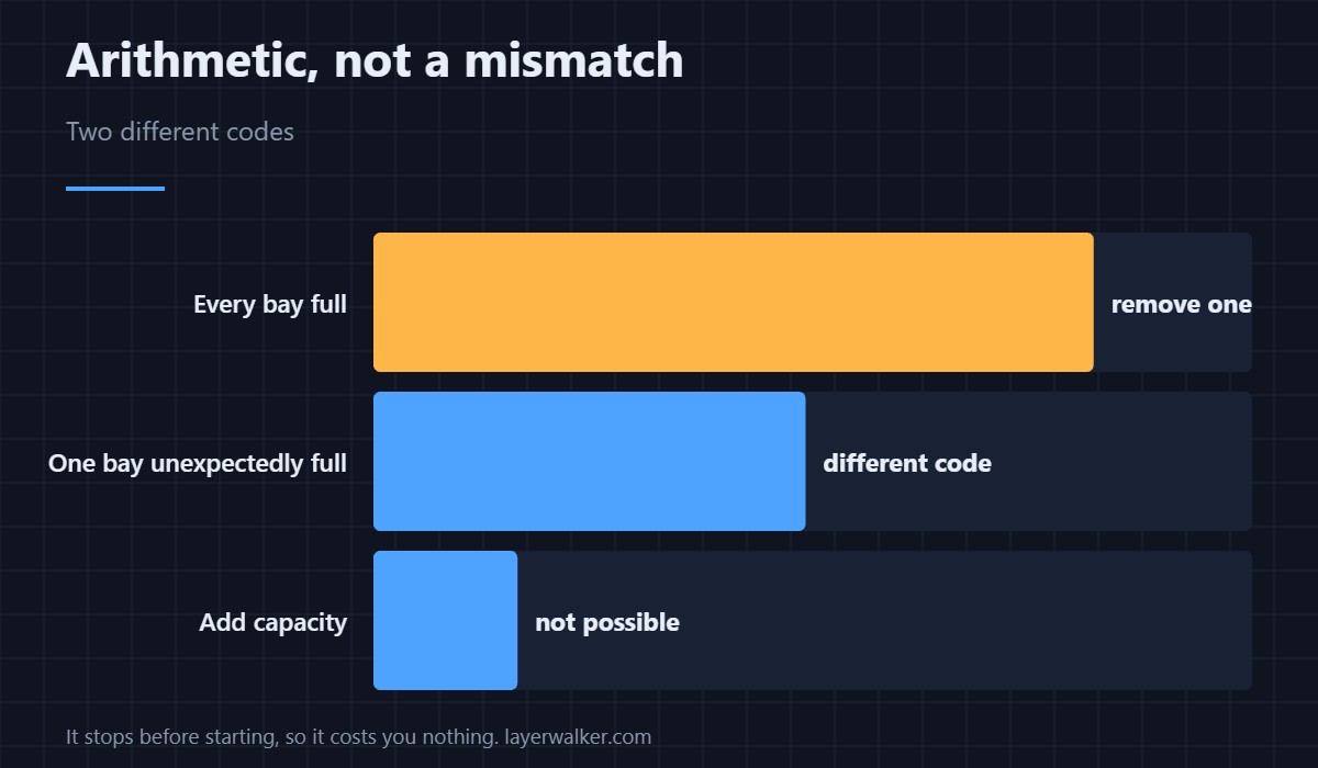 Not a fault. A capacity limit, and a planning decision.