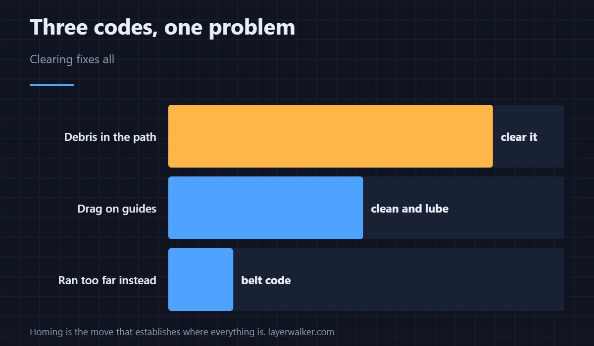 The last code in the group, and the one that names the movement path.