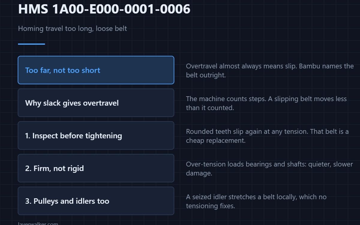 HMS 1A00-E000-0001-0006 — Homing travel too long, loose belt